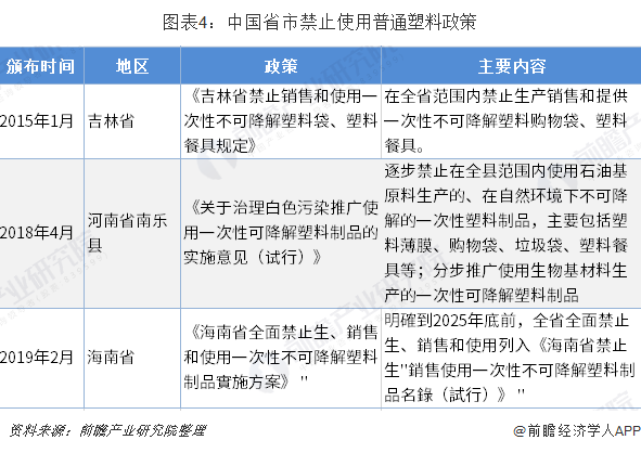 图表4：中国省市禁止使用普通塑料政策