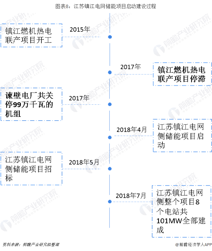 图表8：江苏镇江电网储能项目启动建设过程