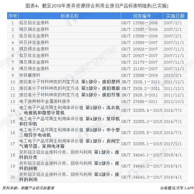 图表4：截至2019年废弃资源综合利用业废旧产品标准明细表(已实施)