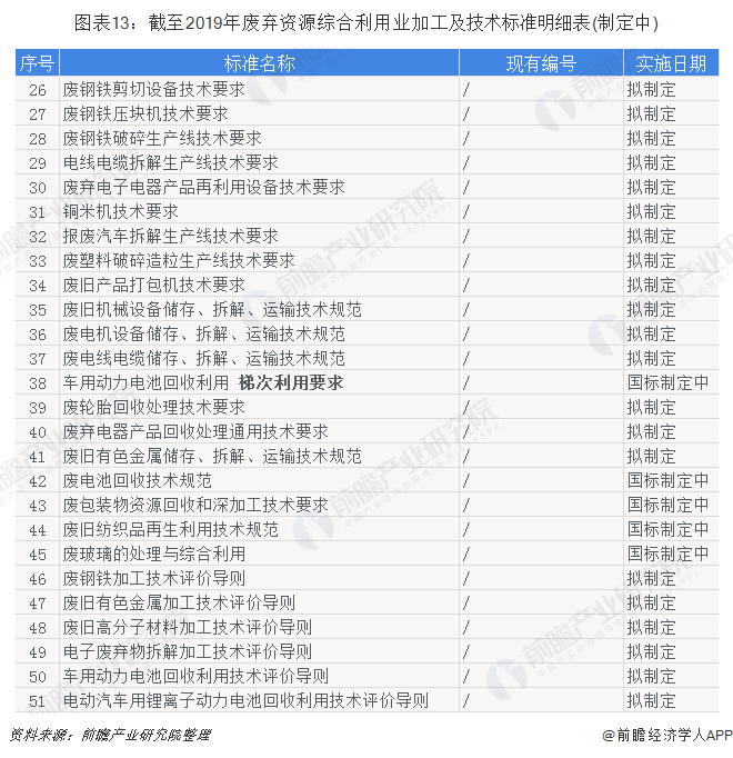 图表13：截至2019年废弃资源综合利用业加工及技术标准明细表(制定中)