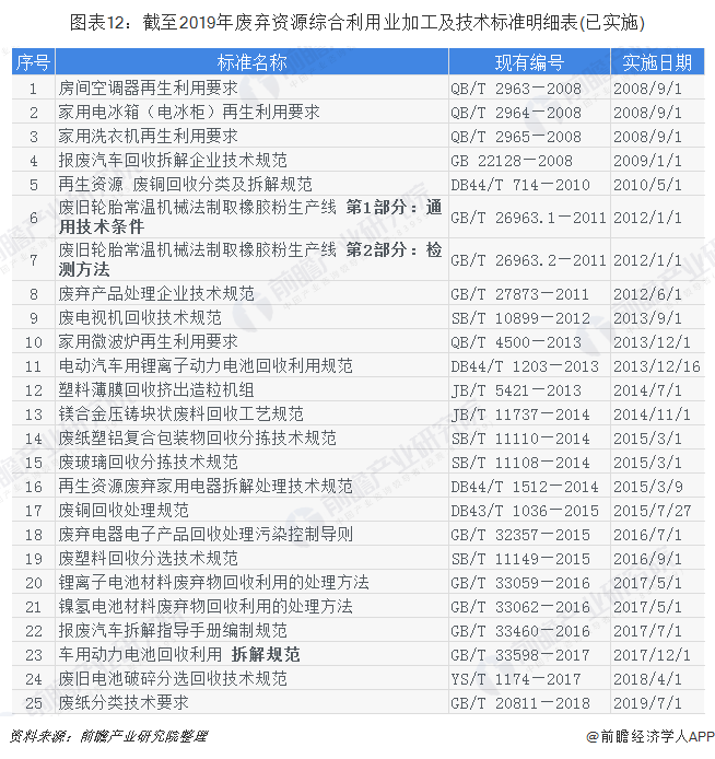 图表12：截至2019年废弃资源综合利用业加工及技术标准明细表(已实施)