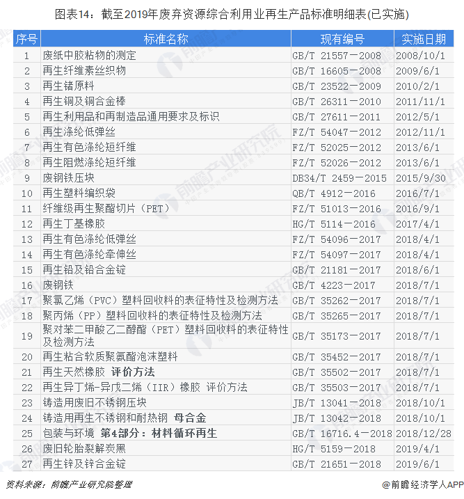 图表14：截至2019年废弃资源综合利用业再生产品标准明细表(已实施)