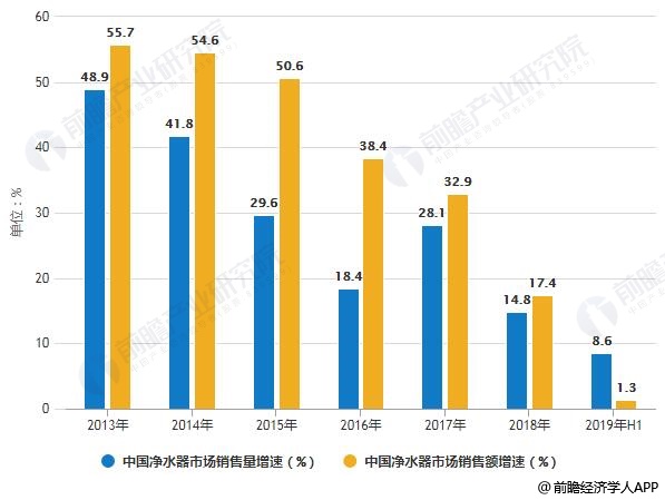 2013-2019年H1中国净水器市场销售量、销售额增速统计情况
