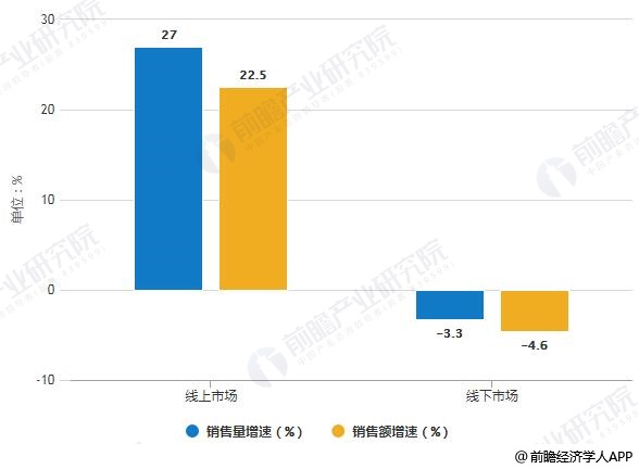 2019年H1中国净水器线上线下市场销售量、销售额增速统计情况