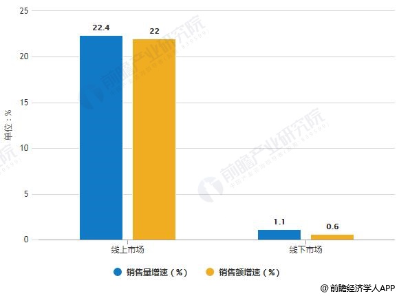 2019年中国净水器线上线下市场销售量、销售额统计及增长情况预测