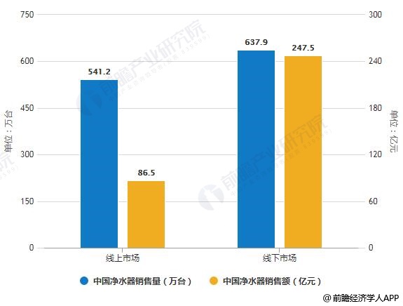 2019年中国净水器线上线下市场销售量、销售额统计及增长情况预测