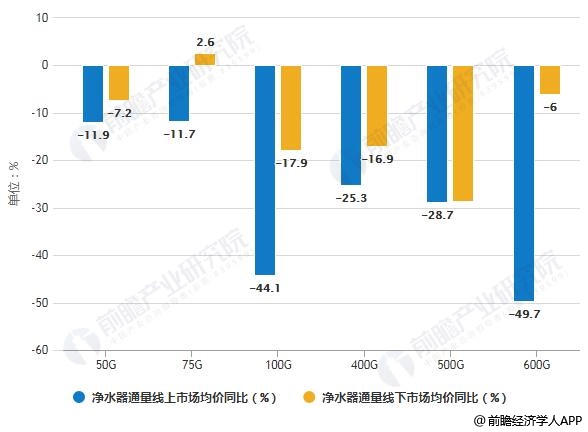 2019年H1反渗透(RO)净水器通量线上线下市场均价同比统计情况