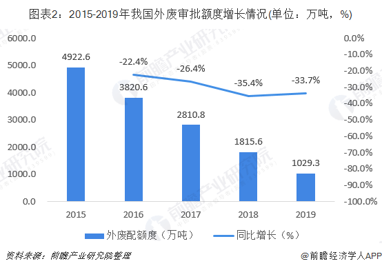 图表2：2015-2019年我国外废审批额度增长情况(单位：万吨，%)
