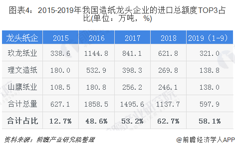 图表4：2015-2019年我国造纸龙头企业的进口总额度TOP3占比(单位：万吨，%)