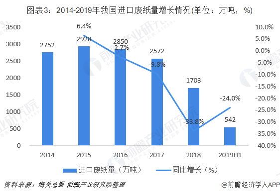 图表3：2014-2019年我国进口废纸量增长情况(单位：万吨，%)
