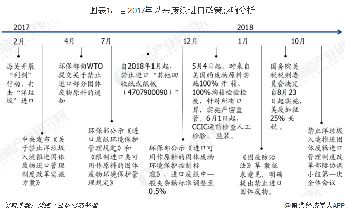 图表1：自2017年以来废纸进口政策影响分析