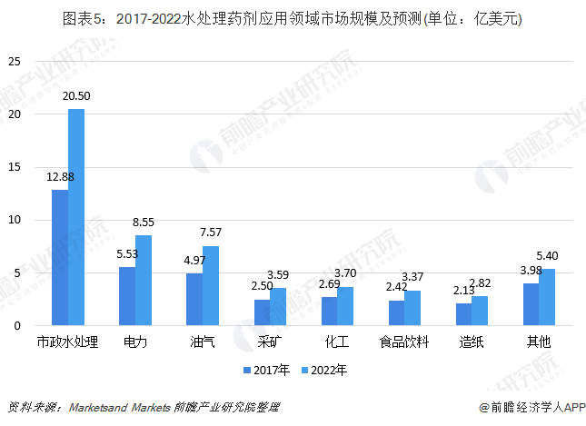 图表5：2017-2022水处理药剂应用领域市场规模及预测(单位：亿美元)