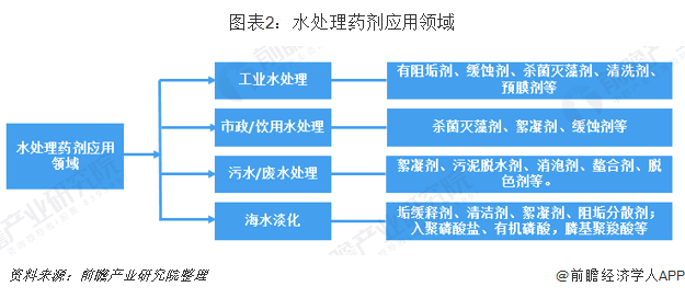 图表2：水处理药剂应用领域