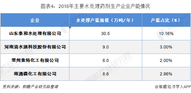 图表4：2018年主要水处理药剂生产企业产能情况
