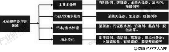 水处理药剂行业应用领域分析情况
