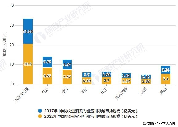 2017-2022年中国水处理药剂行业应用领域市场规模统计情况及预测