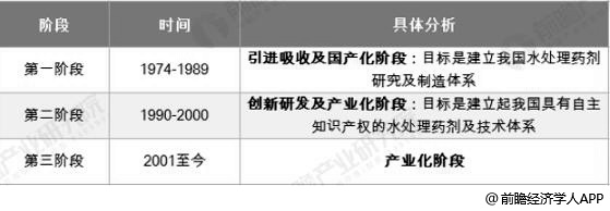 中国水处理药剂行业发展阶段分析情况