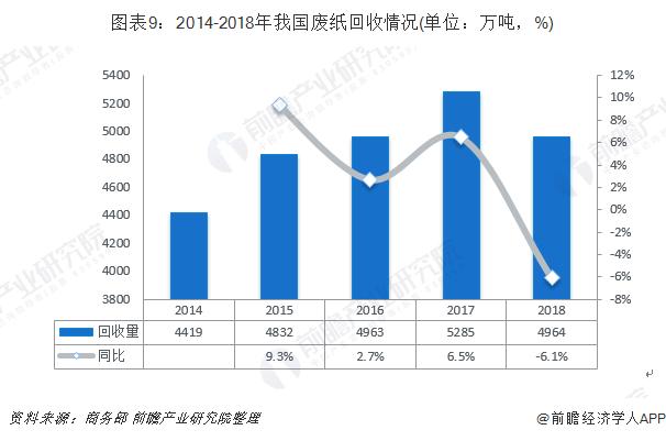 图表9：2014-2018年我国废纸回收情况(单位：万吨，%)