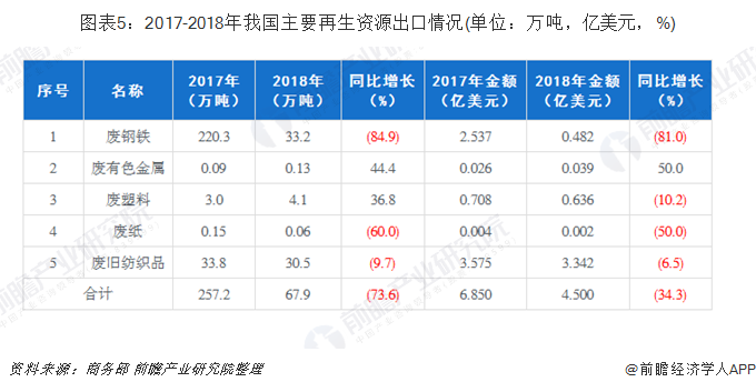 图表5：2017-2018年我国主要再生资源出口情况(单位：万吨，亿美元，%)