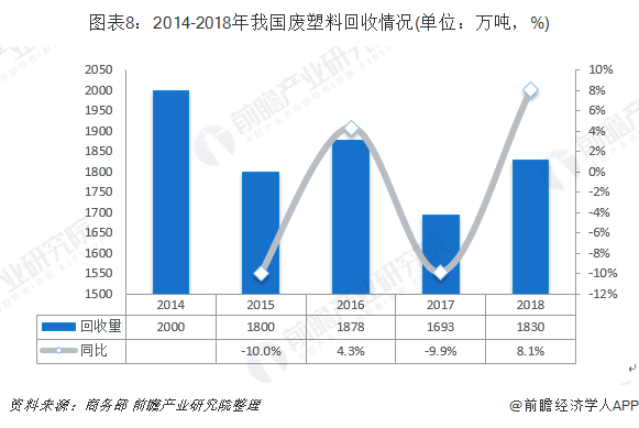 图表8：2014-2018年我国废塑料回收情况(单位：万吨，%)