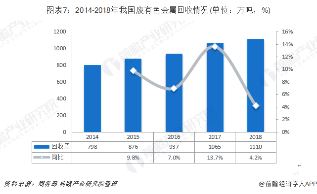 图表7：2014-2018年我国废有色金属回收情况(单位：万吨，%)