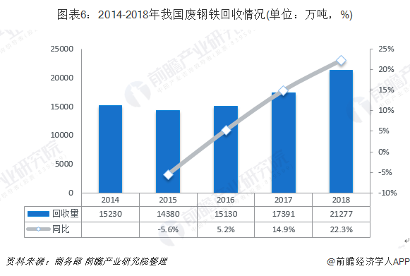 图表6：2014-2018年我国废钢铁回收情况(单位：万吨，%)