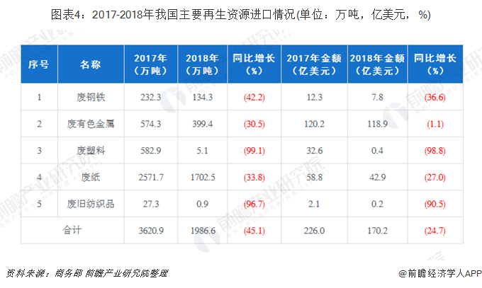 图表4：2017-2018年我国主要再生资源进口情况(单位：万吨，亿美元，%)
