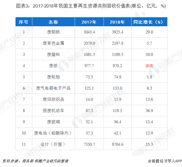 图表3：2017-2018年我国主要再生资源类别回收价值表(单位：亿元，%)