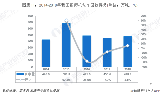图表11：2014-2018年我国报废机动车回收情况(单位：万吨，%)