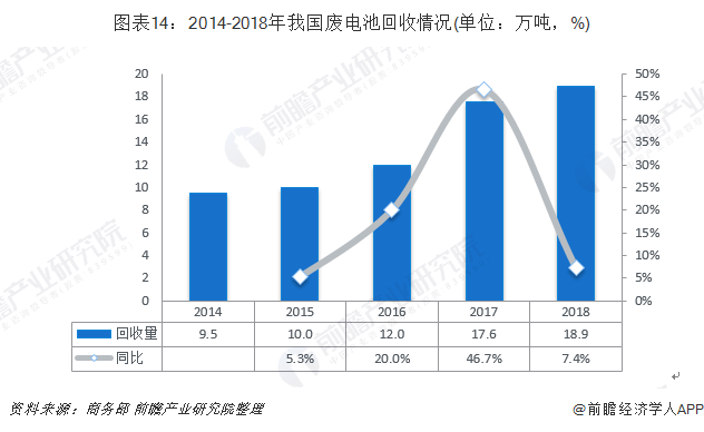 图表14：2014-2018年我国废电池回收情况(单位：万吨，%)