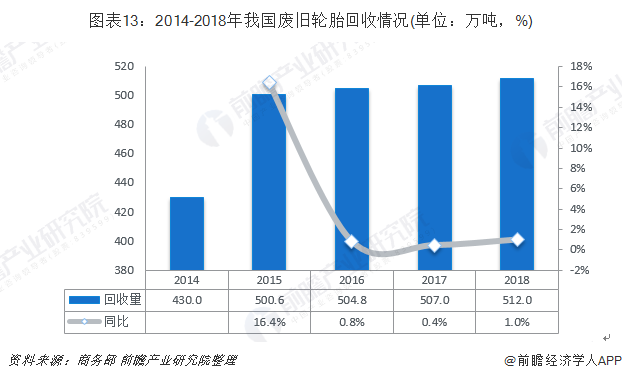 图表13：2014-2018年我国废旧轮胎回收情况(单位：万吨，%)