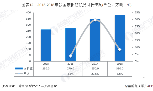 图表12：2015-2018年我国废旧纺织品回收情况(单位：万吨，%)