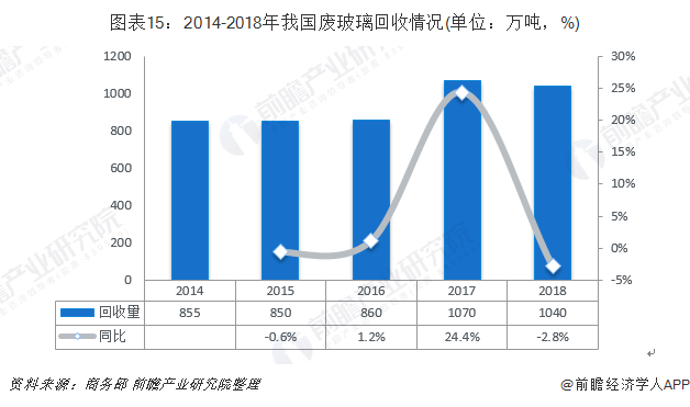 图表15：2014-2018年我国废玻璃回收情况(单位：万吨，%)