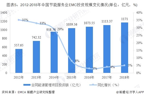 图表5：2012-2018年中国节能服务业EMC投资规模变化情况(单位：亿元，%)