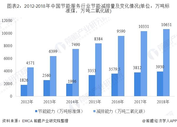图表2：2012-2018年中国节能服务行业节能减排量及变化情况(单位：万吨标准煤，万吨二氧化碳)