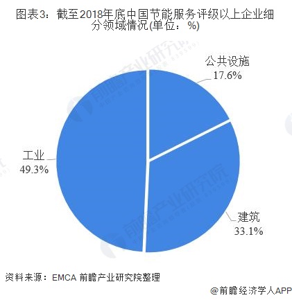 图表3：截至2018年底中国节能服务评级以上企业细分领域情况(单位：%)