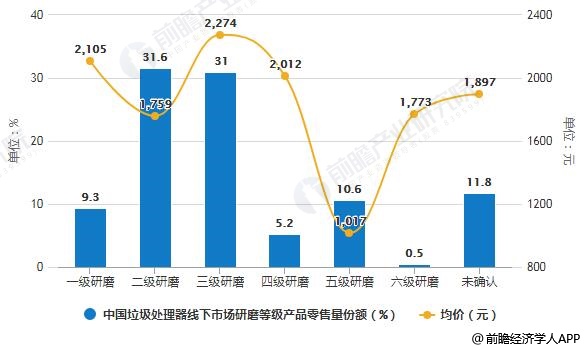 2019年中国垃圾处理器线下市场研磨等级产品零售量份额及统计均价统计情况
