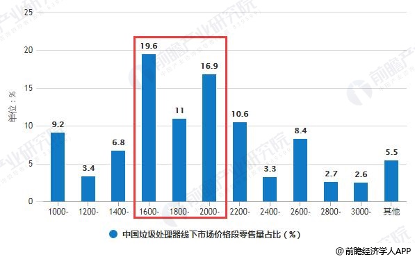 中国垃圾处理器线下市场价格段零售量占比统计情况