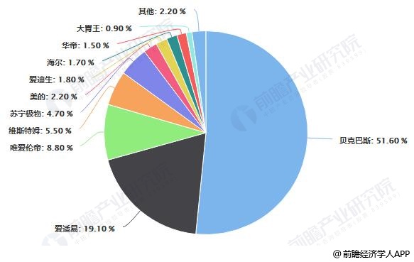 中国垃圾处理器线下市场企业品牌零售额份额统计情况