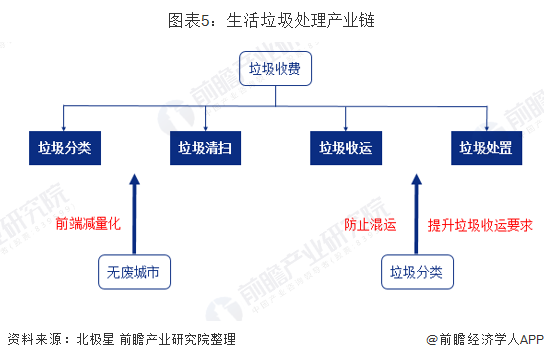 图表5：生活垃圾处理产业链