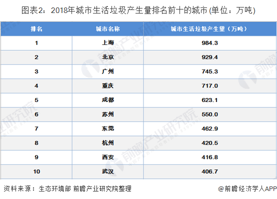 图表2：2018年城市生活垃圾产生量排名前十的城市(单位：万吨)