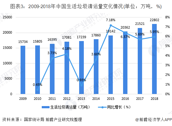 图表3：2009-2018年中国生活垃圾清运量变化情况(单位：万吨，%)
