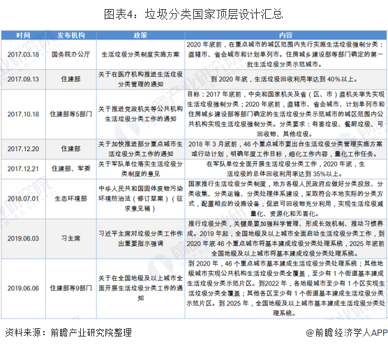 图表4：垃圾分类国家顶层设计汇总