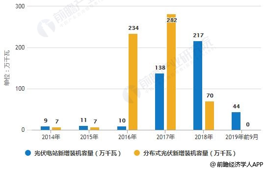 2014-2019年前9月河南省光伏发电新增装机容量结构分析情况