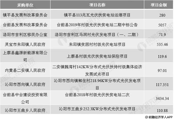2018年以来河南省光伏发电重点项目分析情况