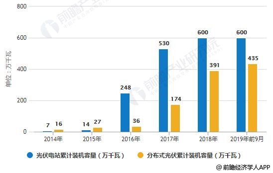 2014-2019年前9月河南省光伏发电累计装机容量结构分析情况