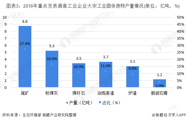 图表3：2018年重点发表调查工业企业大宗工业固体废物产量情况(单位：亿吨，%)