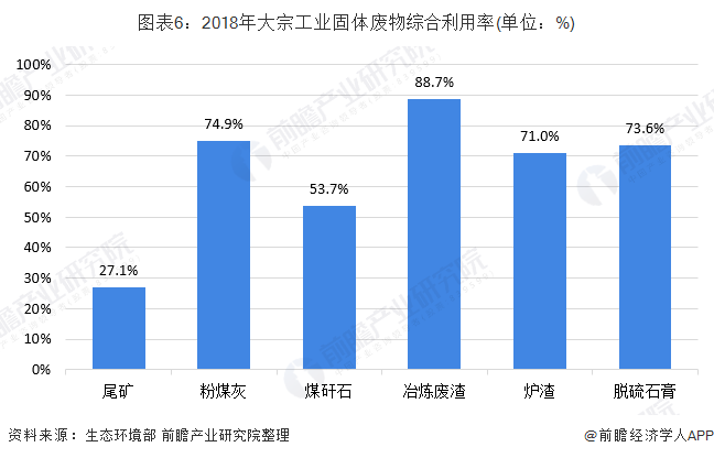 图表6：2018年大宗工业固体废物综合利用率(单位：%)