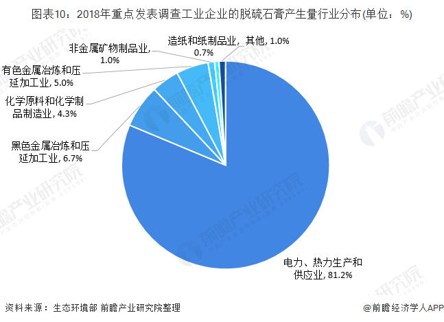 图表10：2018年重点发表调查工业企业的脱硫石膏产生量行业分布(单位：%)