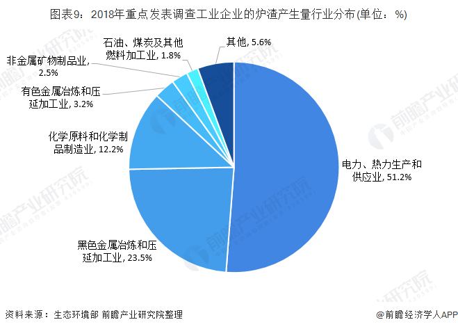 图表9：2018年重点发表调查工业企业的炉渣产生量行业分布(单位：%)